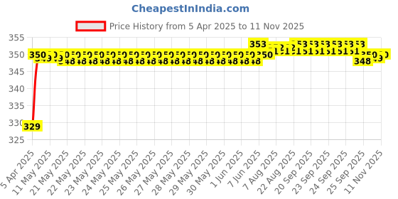 moglix.com Riderscart Polyester Silver Waterproof Two Wheeler Body Cover with Storage Bag for TVS Apache RTR 160 4V Disc riderscart Price History Graph from 5 Apr 2025 to 11 Nov 2025