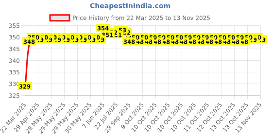 moglix.com Riderscart Polyester Silver Waterproof Two Wheeler Body Cover with Storage Bag for TVS Apache RTR 160 Front Disc riderscart Price History Graph from 22 Mar 2025 to 12 Nov 2025