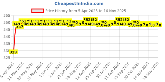 moglix.com Riderscart Polyester Silver Waterproof Two Wheeler Body Cover with Storage Bag for TVS Apache RTR 160 Rear Disc riderscart Price History Graph from 5 Apr 2025 to 16 Nov 2025