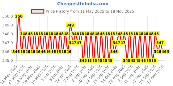 moglix.com Riderscart Polyester Silver Waterproof Two Wheeler Body Cover with Storage Bag for TVS Apache RTR 200 4V Dual Channel ABS riderscart Price History Graph from 11 May 2025 to 18 Nov 2025