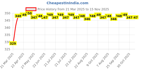 moglix.com Riderscart Polyester Silver Waterproof Two Wheeler Body Cover with Storage Bag for TVS Apache RTR 200 4V Single Channel ABS riderscart Price History Graph from 21 Mar 2025 to 14 Nov 2025
