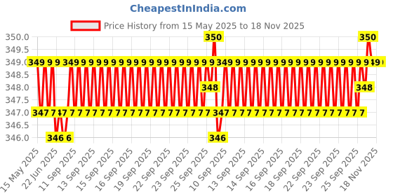 moglix.com Riderscart Polyester Silver Waterproof Two Wheeler Body Cover with Storage Bag for TVS Jupiter Classic BS6 riderscart Price History Graph from 15 May 2025 to 17 Nov 2025