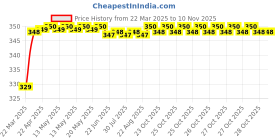 moglix.com Riderscart Polyester Silver Waterproof Two Wheeler Body Cover with Storage Bag for TVS Jupiter ZX Disc with I-TOUCHstart BS6 riderscart Price History Graph from 22 Mar 2025 to 9 Nov 2025
