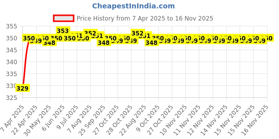 moglix.com Riderscart Polyester Silver Waterproof Two Wheeler Body Cover with Storage Bag for TVS NTORQ 125 Drum BS6 riderscart Price History Graph from 7 Apr 2025 to 15 Nov 2025