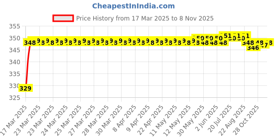 moglix.com Riderscart Polyester Silver Waterproof Two Wheeler Body Cover with Storage Bag for TVS NTORQ 125 Super Squad Edition riderscart Price History Graph from 17 Mar 2025 to 7 Nov 2025