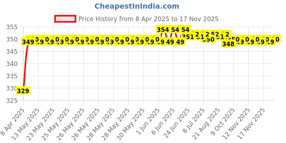 moglix.com Riderscart Polyester Silver Waterproof Two Wheeler Body Cover with Storage Bag for TVS Radeon riderscart Price History Graph from 8 Apr 2025 to 17 Nov 2025