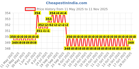 moglix.com Riderscart Polyester Silver Waterproof Two Wheeler Body Cover with Storage Bag for TVS Radeon Base Edition BS6 riderscart Price History Graph from 11 May 2025 to 11 Nov 2025