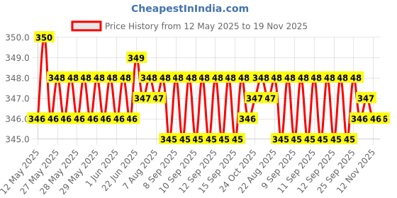 moglix.com Riderscart Polyester Silver Waterproof Two Wheeler Body Cover with Storage Bag for TVS Radeon Commuter Bike of the Year-Disc BS6 riderscart Price History Graph from 12 May 2025 to 19 Nov 2025