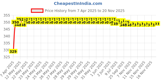 moglix.com Riderscart Polyester Silver Waterproof Two Wheeler Body Cover with Storage Bag for TVS Radeon Commuter Bike of the Year-Drum riderscart Price History Graph from 7 Apr 2025 to 17 Nov 2025