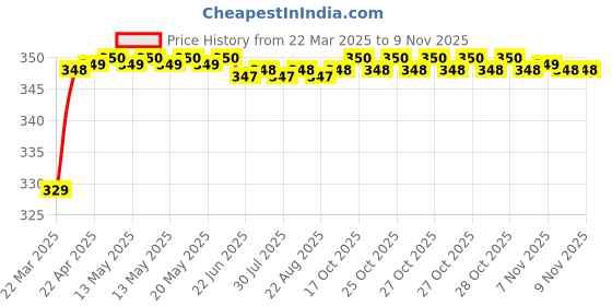 moglix.com Riderscart Polyester Silver Waterproof Two Wheeler Body Cover with Storage Bag for TVS SPO Electric Start Alloy Wheel BS66 riderscart Price History Graph from 22 Mar 2025 to 7 Nov 2025