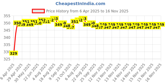 moglix.com Riderscart Polyester Silver Waterproof Two Wheeler Body Cover with Storage Bag for TVS Star City Plus Mono Tone BS6 riderscart Price History Graph from 6 Apr 2025 to 16 Nov 2025