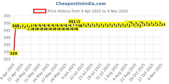 moglix.com Riderscart Polyester Silver Waterproof Two Wheeler Body Cover with Storage Bag for TVS VIC Disc SBT B56 riderscart Price History Graph from 9 Apr 2025 to 9 Nov 2025