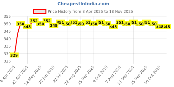 moglix.com Riderscart Polyester Silver Waterproof Two Wheeler Body Cover with Storage Bag for TVS VIC Premium Edition SBT BS6 riderscart Price History Graph from 8 Apr 2025 to 17 Nov 2025