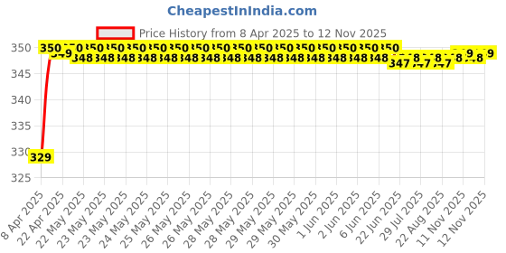 moglix.com Riderscart Polyester Silver Waterproof Two Wheeler Body Cover with Storage Bag for TVS Wego riderscart Price History Graph from 8 Apr 2025 to 12 Nov 2025