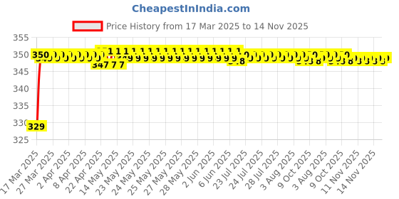 moglix.com Riderscart Polyester Silver Waterproof Two Wheeler Body Cover with Storage Bag for TVS Wego Drum BS4 riderscart Price History Graph from 17 Mar 2025 to 14 Nov 2025