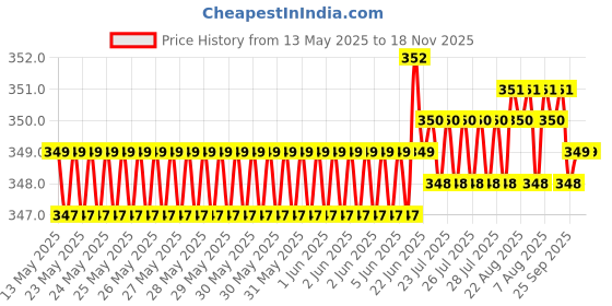 moglix.com Riderscart Polyester Silver Waterproof Two Wheeler Body Cover with Storage Bag for TVS Wego Drum BS6 riderscart Price History Graph from 13 May 2025 to 17 Nov 2025