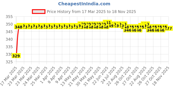 moglix.com Riderscart Polyester Silver Waterproof Two Wheeler Body Cover with Storage Bag for TVS XL100 COM B56 riderscart Price History Graph from 17 Mar 2025 to 18 Nov 2025