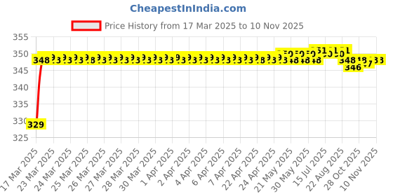 moglix.com Riderscart Polyester Silver Waterproof Two Wheeler Body Cover with Storage Bag for TVS XL100 Heavy Duty BS6 riderscart Price History Graph from 17 Mar 2025 to 10 Nov 2025