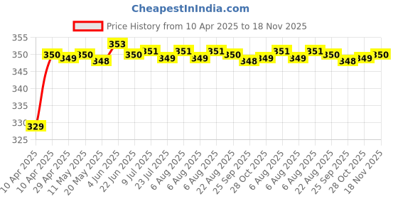 moglix.com Riderscart Polyester Silver Waterproof Two Wheeler Body Cover with Storage Bag for TVS XL100 Heavy Duty i Touch Start BS6 riderscart Price History Graph from 10 Apr 2025 to 18 Nov 2025