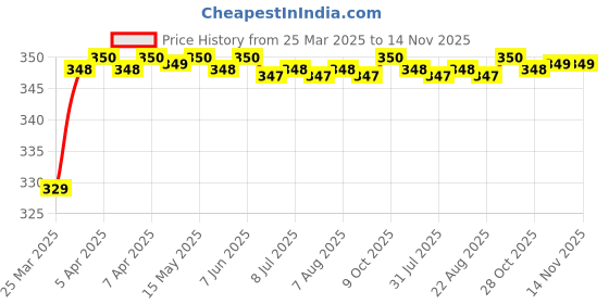 moglix.com Riderscart Polyester Silver Waterproof Two Wheeler Body Cover with Storage Bag for TVS XL100 Heavy Duty i Touch Start S Ed riderscart Price History Graph from 25 Mar 2025 to 13 Nov 2025