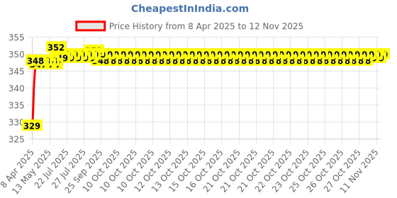 moglix.com Riderscart Polyester Silver Waterproof Two Wheeler Body Cover with Storage Bag for TVS Zest 110 riderscart Price History Graph from 8 Apr 2025 to 10 Nov 2025
