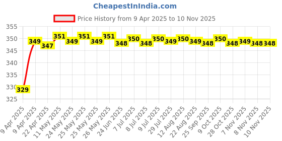 moglix.com Riderscart Polyester Silver Waterproof Two Wheeler Body Cover with Storage Bag for Yamaha 125 Disc riderscart Price History Graph from 9 Apr 2025 to 8 Nov 2025