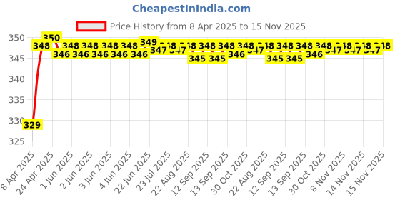 moglix.com Riderscart Polyester Silver Waterproof Two Wheeler Body Cover with Storage Bag for Yamaha 125 Drum riderscart Price History Graph from 8 Apr 2025 to 15 Nov 2025