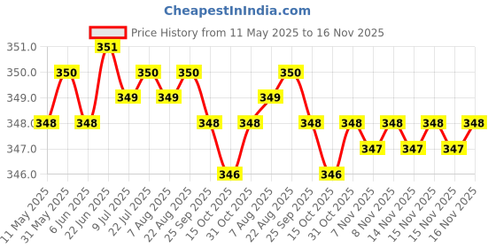 moglix.com Riderscart Polyester Silver Waterproof Two Wheeler Body Cover with Storage Bag for Yamaha Alpha riderscart Price History Graph from 11 May 2025 to 16 Nov 2025