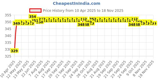 moglix.com Riderscart Polyester Silver Waterproof Two Wheeler Body Cover with Storage Bag for Yamaha Alpha Disc riderscart Price History Graph from 10 Apr 2025 to 17 Nov 2025