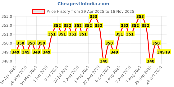 moglix.com Riderscart Polyester Silver Waterproof Two Wheeler Body Cover with Storage Bag for Yamaha Alpha Drum riderscart Price History Graph from 29 Apr 2025 to 15 Nov 2025