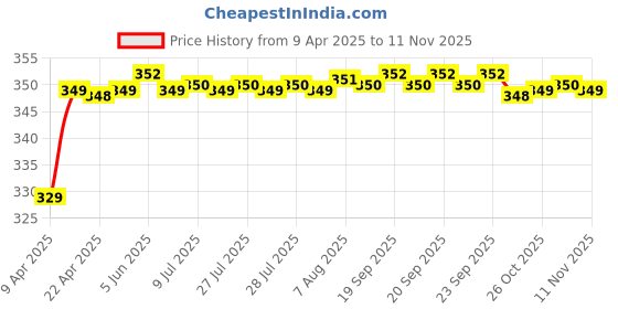 moglix.com Riderscart Polyester Silver Waterproof Two Wheeler Body Cover with Storage Bag for Yamaha Alpha LE riderscart Price History Graph from 9 Apr 2025 to 11 Nov 2025