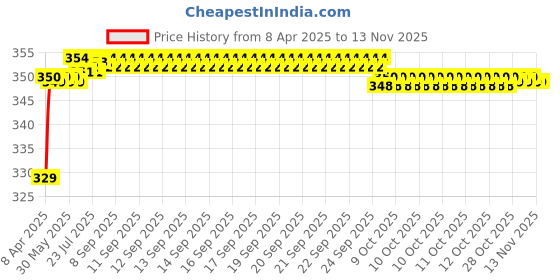moglix.com Riderscart Polyester Silver Waterproof Two Wheeler Body Cover with Storage Bag for Yamaha FZS-FI V3 149 CC riderscart Price History Graph from 8 Apr 2025 to 11 Nov 2025