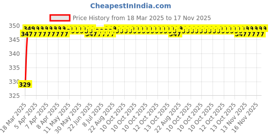 moglix.com Riderscart Polyester Silver Waterproof Two Wheeler Body Cover with Storage Bag for Yamaha RayZR 125 CC riderscart Price History Graph from 18 Mar 2025 to 17 Nov 2025