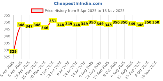 moglix.com Riderscart Polyester Silver Waterproof Two Wheeler Body Cover with Storage Bag for Yamaha Saluto riderscart Price History Graph from 5 Apr 2025 to 18 Nov 2025