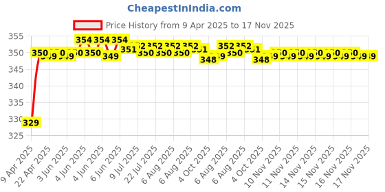 moglix.com Riderscart Polyester Silver Waterproof Two Wheeler Body Cover with Storage Bag for Yamaha SZ-RR S riderscart Price History Graph from 9 Apr 2025 to 16 Nov 2025