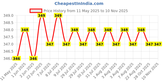 moglix.com Riderscart Polyester Silver Waterproof Two Wheeler Body Cover with Storage Bag for Yamaha SZ RR V 2 riderscart Price History Graph from 11 May 2025 to 10 Nov 2025