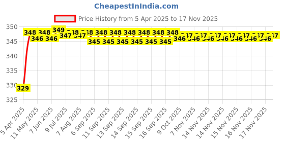 moglix.com Riderscart Polyester Silver Waterproof Two Wheeler Body Cover with Storage Bag for Yamaha YZF R15 V3 riderscart Price History Graph from 5 Apr 2025 to 16 Nov 2025
