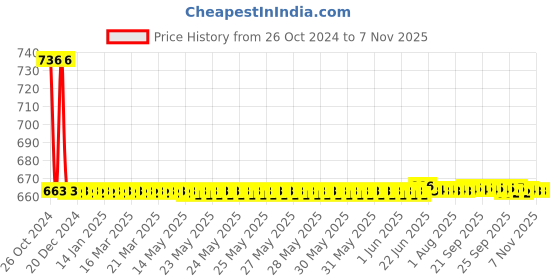 moglix.com Riderscart Probiker Synthetic Leather Motorcycle Gloves, Size: XXL riderscart Price History Graph from 26 Oct 2024 to 7 Nov 2025