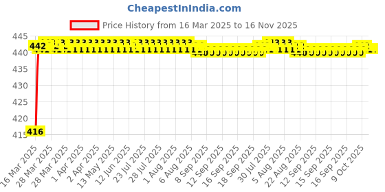 moglix.com Riderscart White &a; Red Side Indicator Light Bike Handle Bar End LED Blinker riderscart Price History Graph from 16 Mar 2025 to 16 Nov 2025