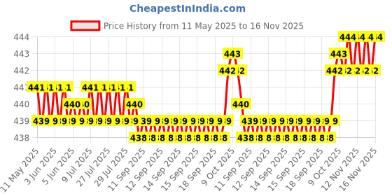 moglix.com Riderscart Yellow &a; White Side Indicator Light Bike Handle Bar End LED Blinker riderscart Price History Graph from 11 May 2025 to 16 Nov 2025