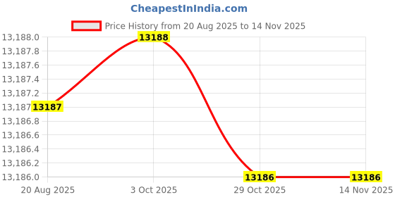 moglix.com RIDGID 14 inch Pipe Adjustable Wrench with I-Beam Handle, 31120 ridgid Price History Graph from 20 Aug 2025 to 13 Nov 2025