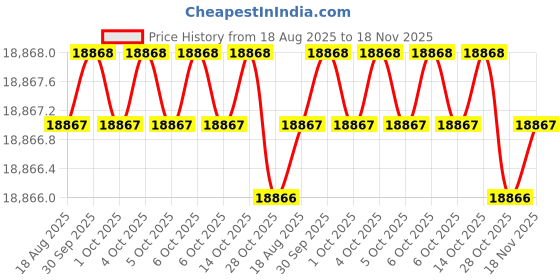 moglix.com RIDGID 14223 Bolt Cutter Spares ridgid Price History Graph from 18 Aug 2025 to 18 Nov 2025