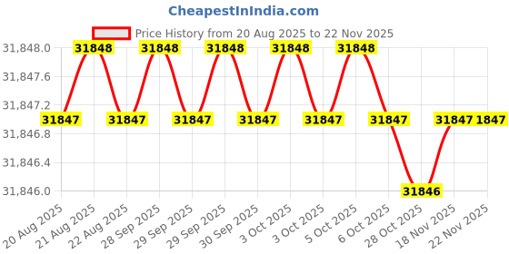 moglix.com RIDGID 14233 Bolt Cutter Spares ridgid Price History Graph from 20 Aug 2025 to 18 Nov 2025