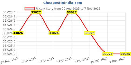 moglix.com RIDGID 17008 Steel Compact Crimp Jaw ridgid Price History Graph from 20 Aug 2025 to 7 Nov 2025