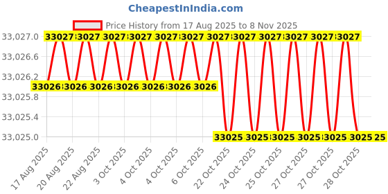 moglix.com RIDGID 17018 Steel Compact Crimp Jaw ridgid Price History Graph from 17 Aug 2025 to 8 Nov 2025