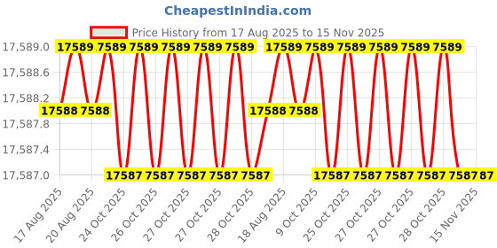 moglix.com RIDGID 18 inch Adjustable Wrench, 86927 ridgid Price History Graph from 17 Aug 2025 to 15 Nov 2025