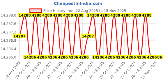 moglix.com RIDGID 18 inch Pipe Adjustable Wrench with I-Beam Handle, 12698 ridgid Price History Graph from 22 Aug 2025 to 15 Nov 2025