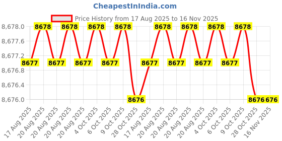 moglix.com RIDGID 18 inch Straight Pipe Adjustable Wrench with I-Beam Handle, 31025 ridgid Price History Graph from 17 Aug 2025 to 16 Nov 2025