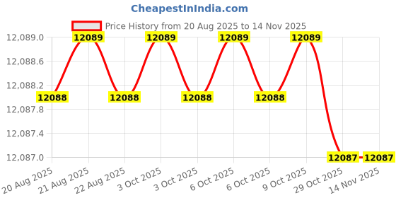 moglix.com RIDGID 18 inch Straight Pipe Adjustable Wrench with I-Beam Handle, 31100 ridgid Price History Graph from 20 Aug 2025 to 13 Nov 2025