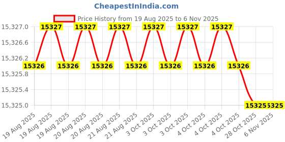 moglix.com RIDGID 18368 Head Assembly ridgid Price History Graph from 19 Aug 2025 to 3 Nov 2025